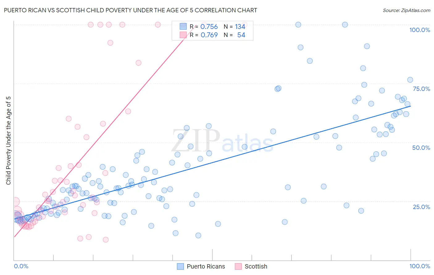 Puerto Rican vs Scottish Child Poverty Under the Age of 5