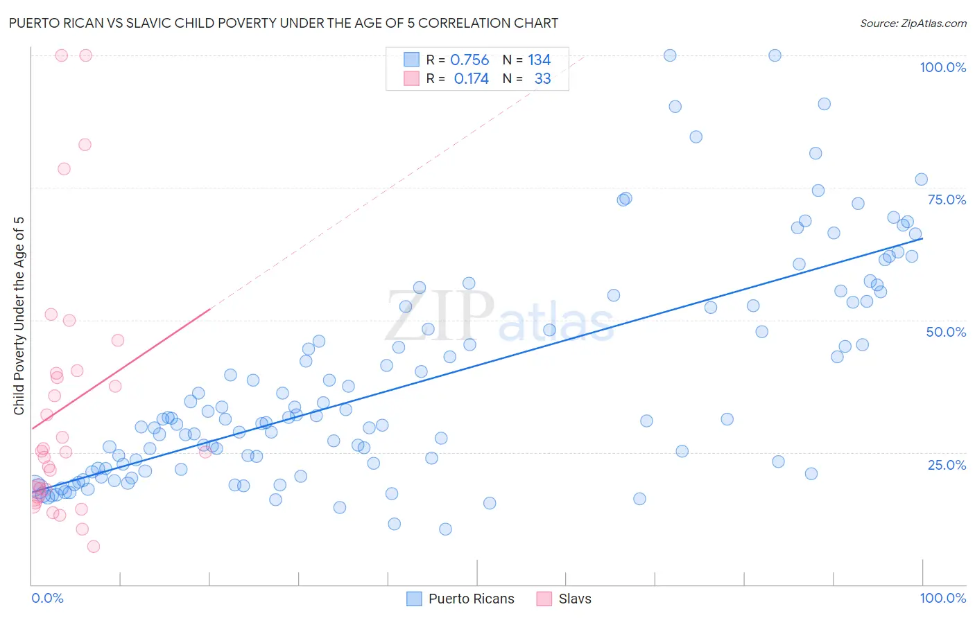 Puerto Rican vs Slavic Child Poverty Under the Age of 5