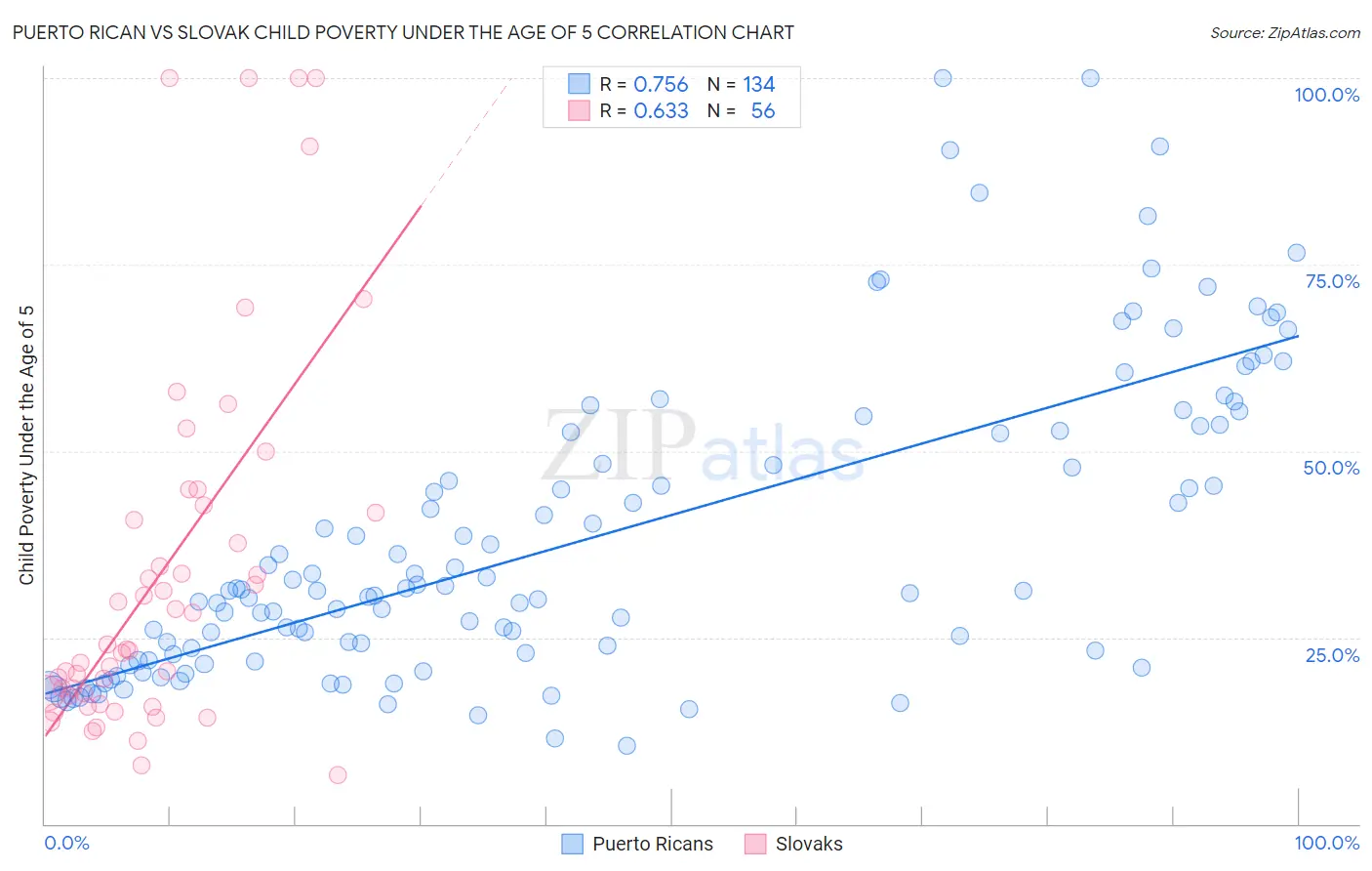Puerto Rican vs Slovak Child Poverty Under the Age of 5