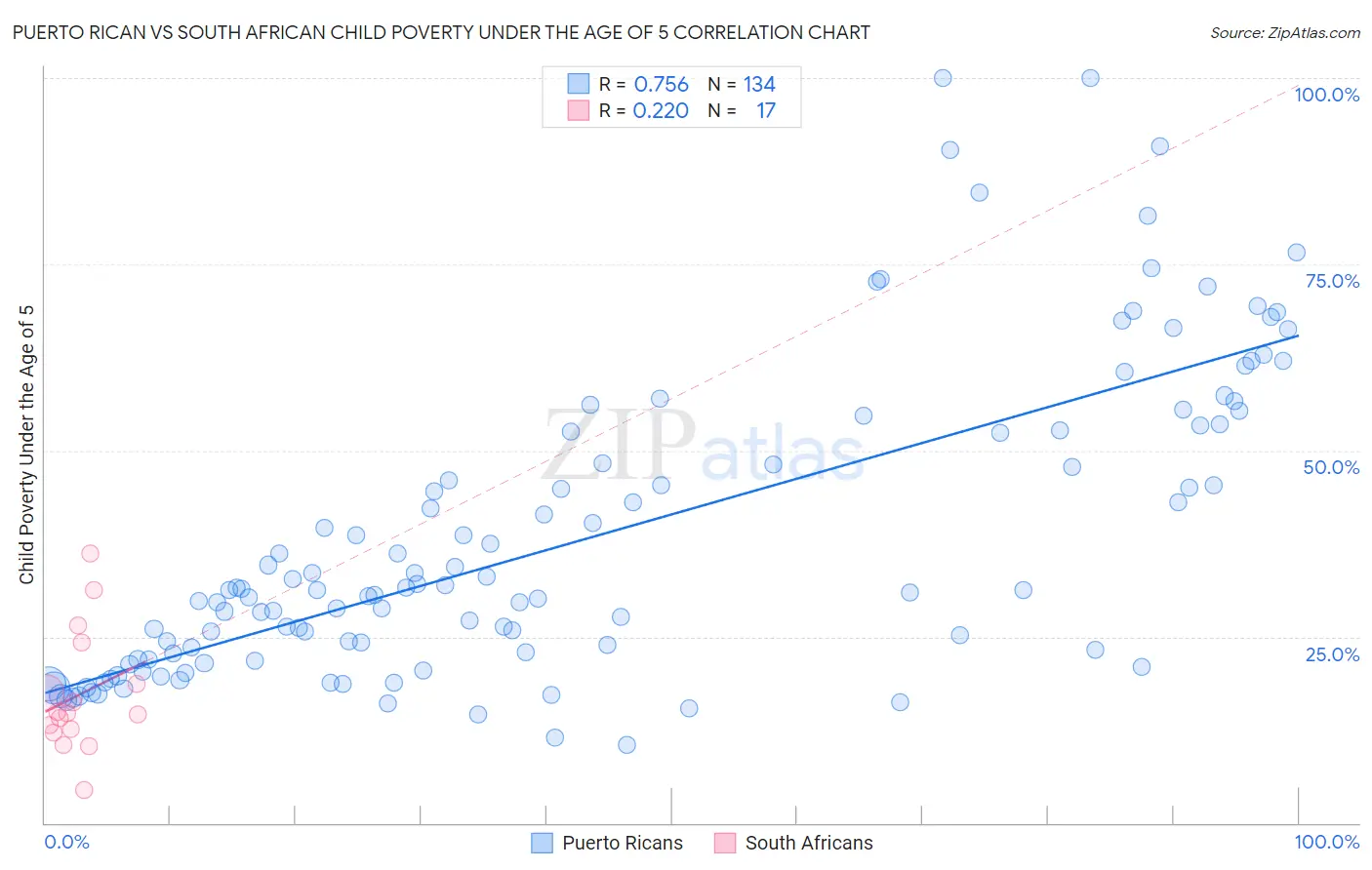 Puerto Rican vs South African Child Poverty Under the Age of 5
