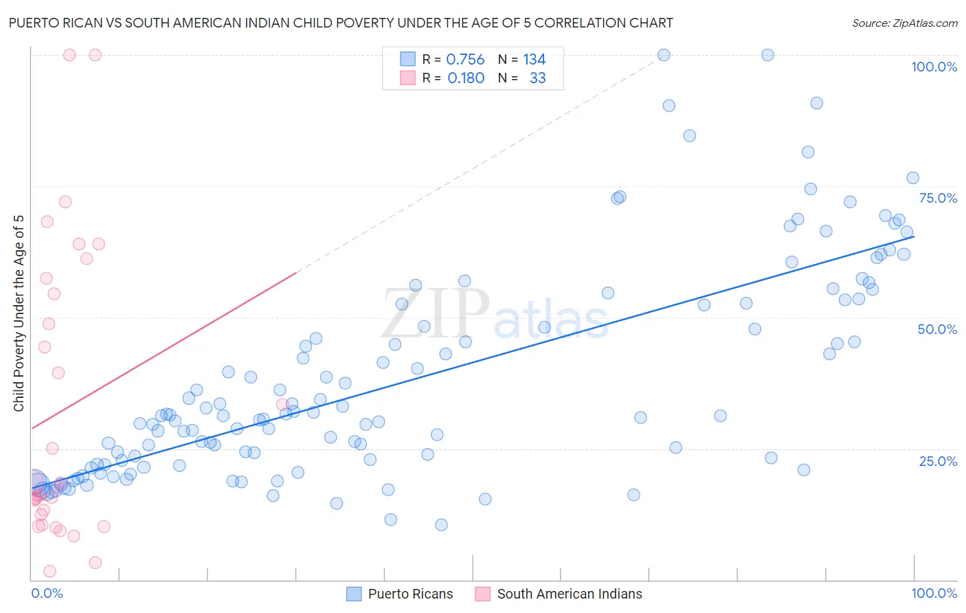 Puerto Rican vs South American Indian Child Poverty Under the Age of 5