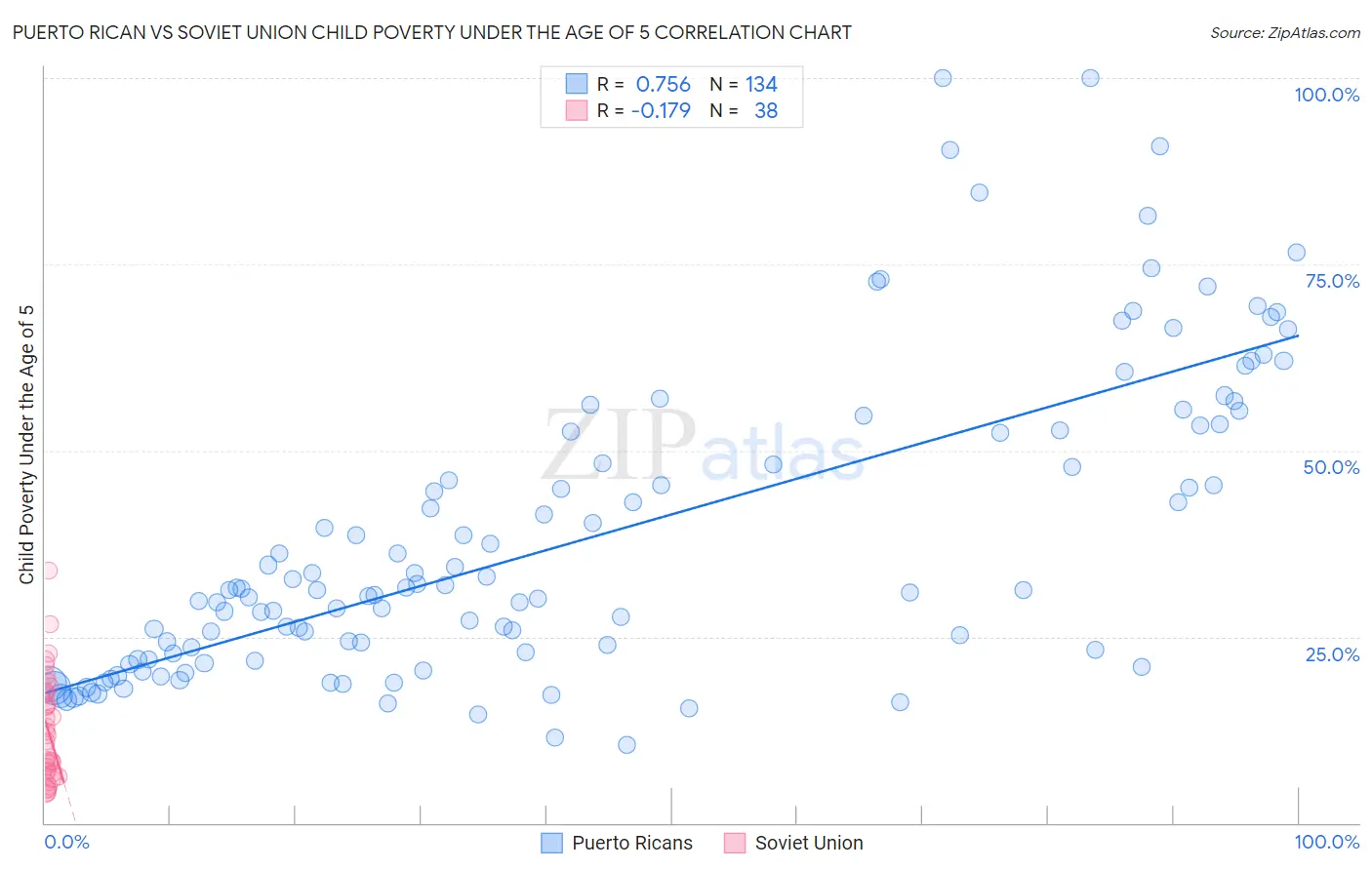 Puerto Rican vs Soviet Union Child Poverty Under the Age of 5