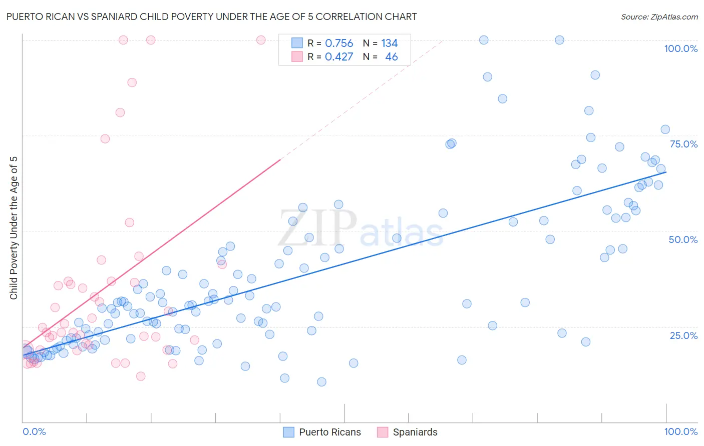 Puerto Rican vs Spaniard Child Poverty Under the Age of 5