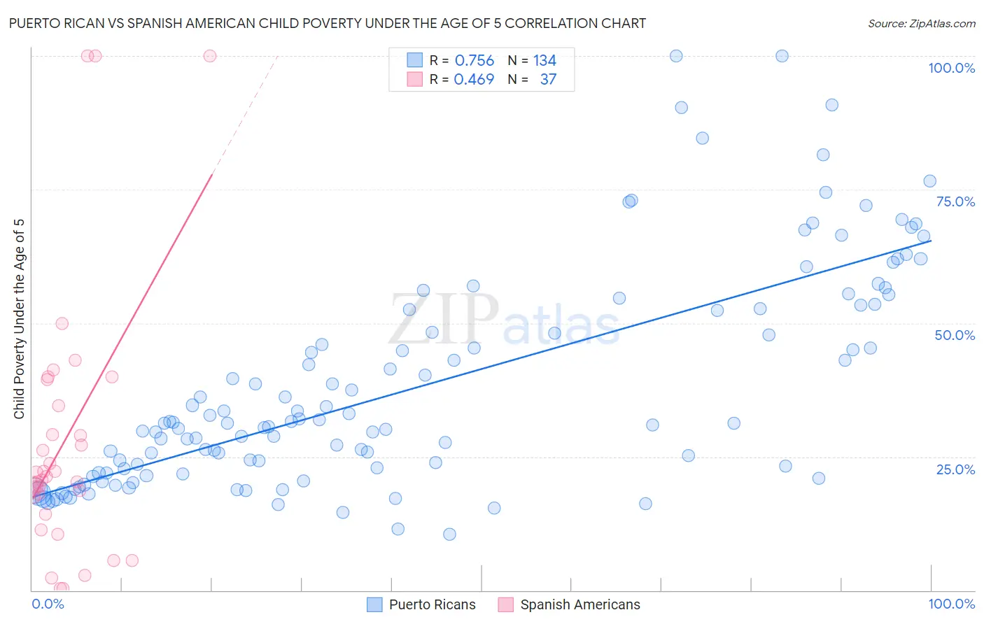 Puerto Rican vs Spanish American Child Poverty Under the Age of 5