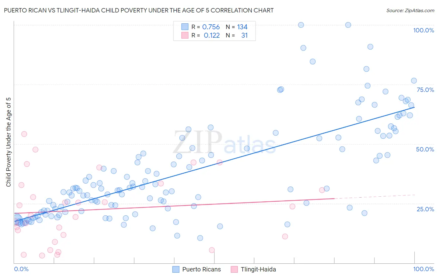 Puerto Rican vs Tlingit-Haida Child Poverty Under the Age of 5