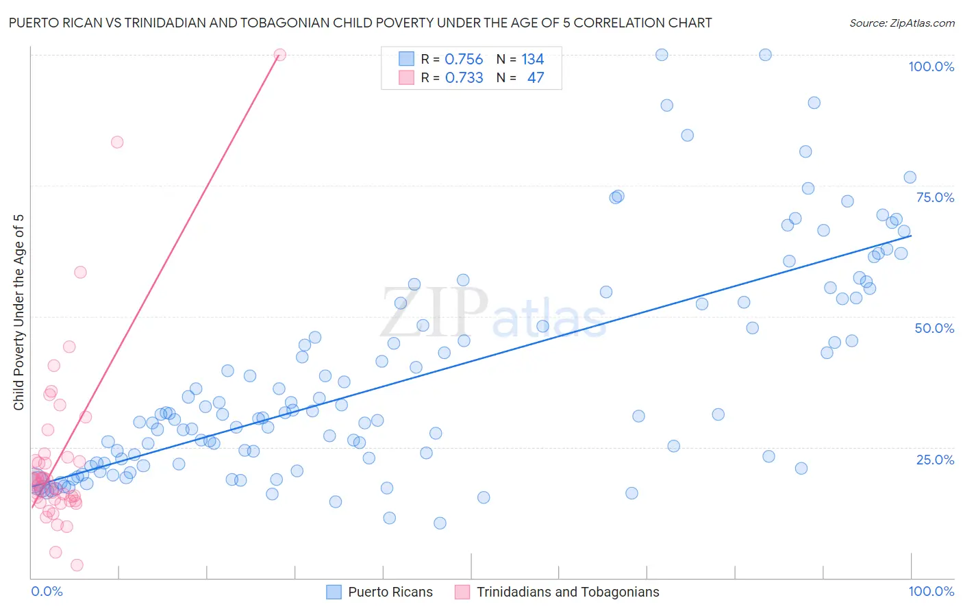 Puerto Rican vs Trinidadian and Tobagonian Child Poverty Under the Age of 5