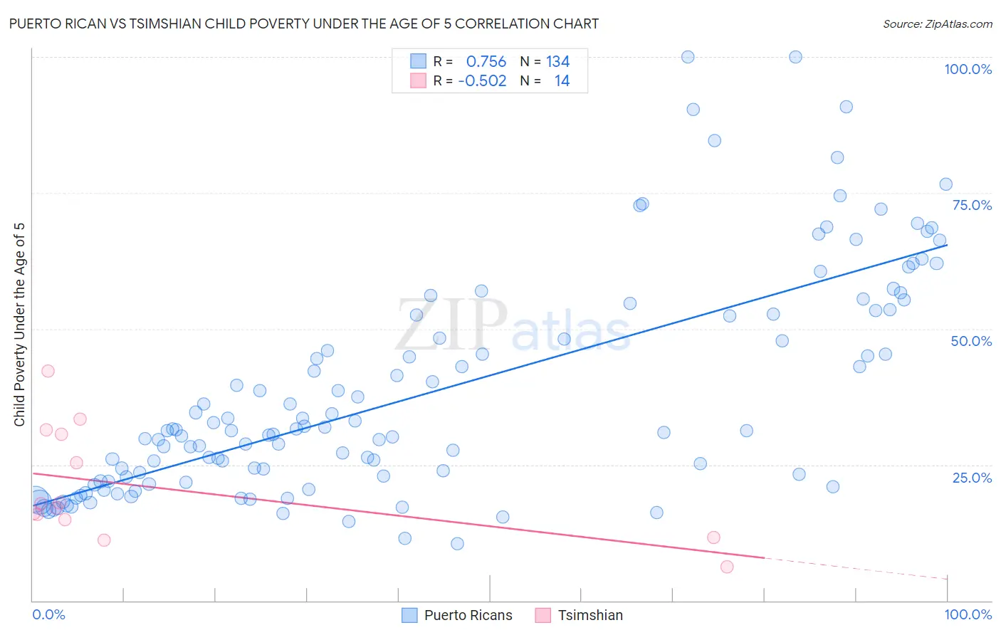 Puerto Rican vs Tsimshian Child Poverty Under the Age of 5