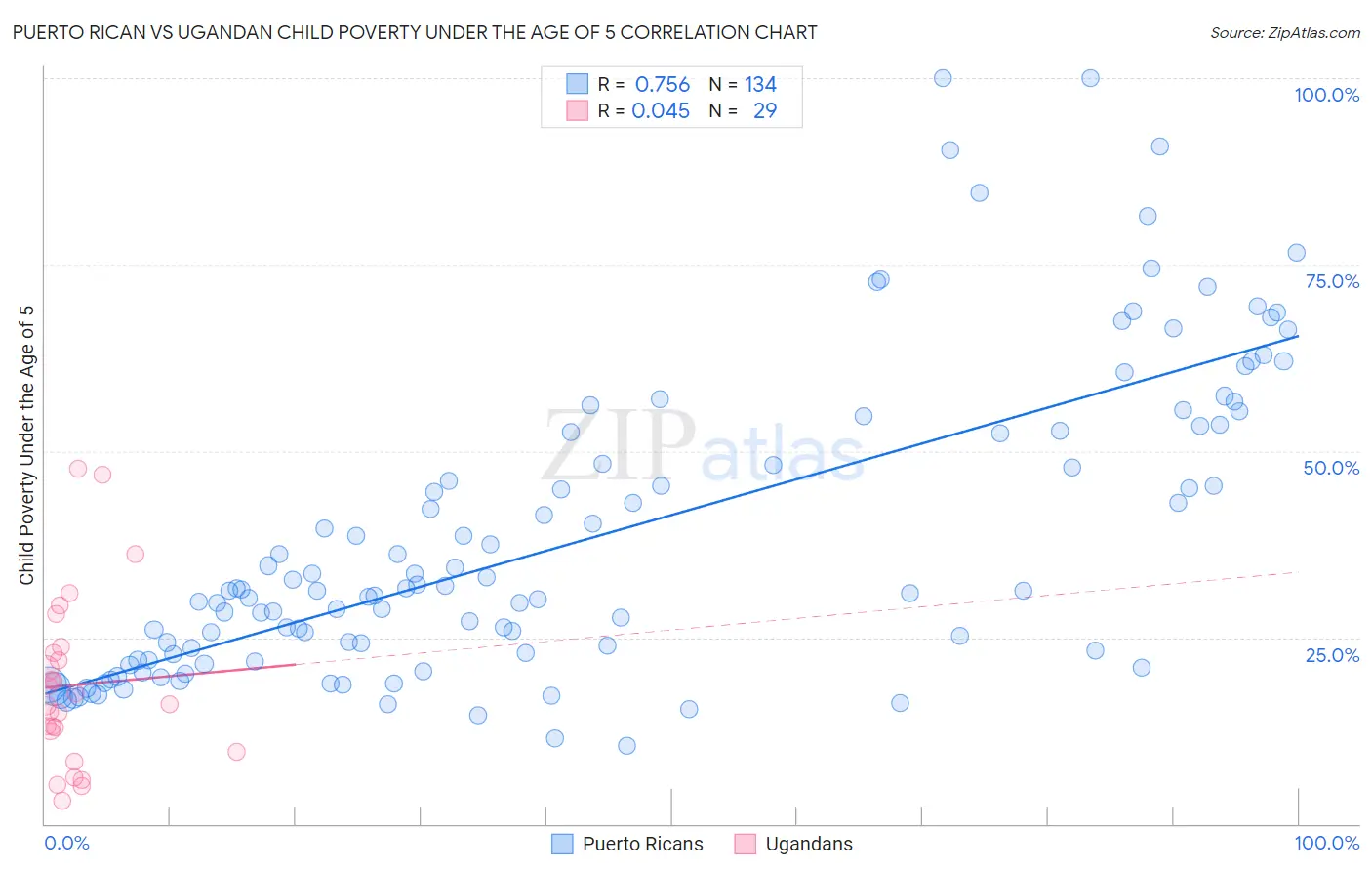 Puerto Rican vs Ugandan Child Poverty Under the Age of 5