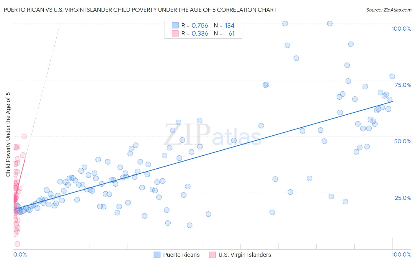 Puerto Rican vs U.S. Virgin Islander Child Poverty Under the Age of 5