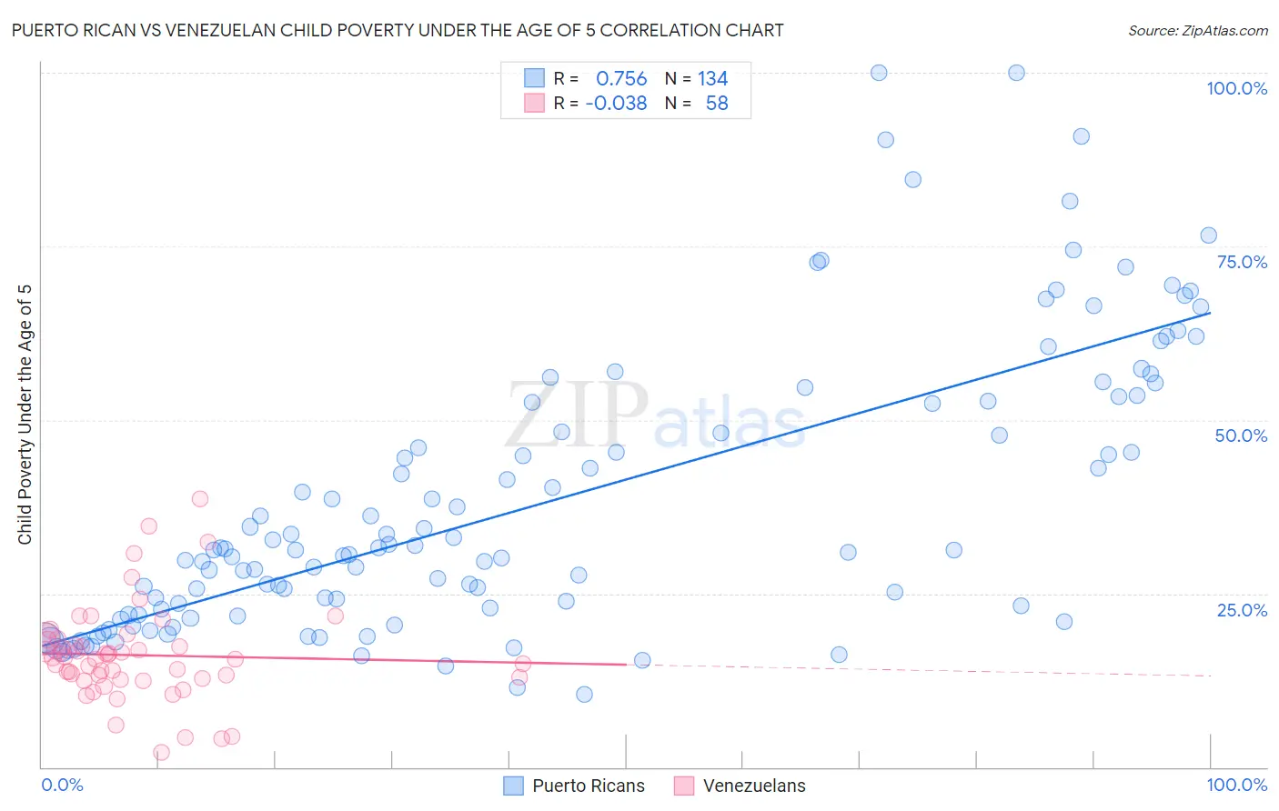 Puerto Rican vs Venezuelan Child Poverty Under the Age of 5