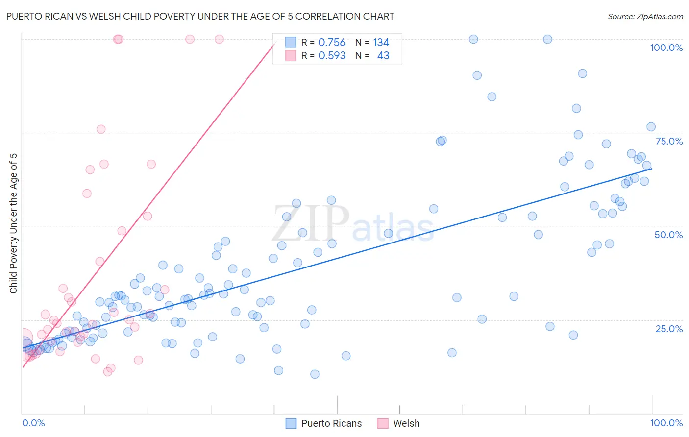 Puerto Rican vs Welsh Child Poverty Under the Age of 5