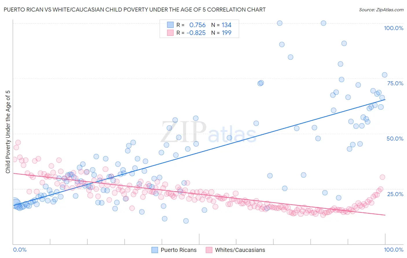 Puerto Rican vs White/Caucasian Child Poverty Under the Age of 5