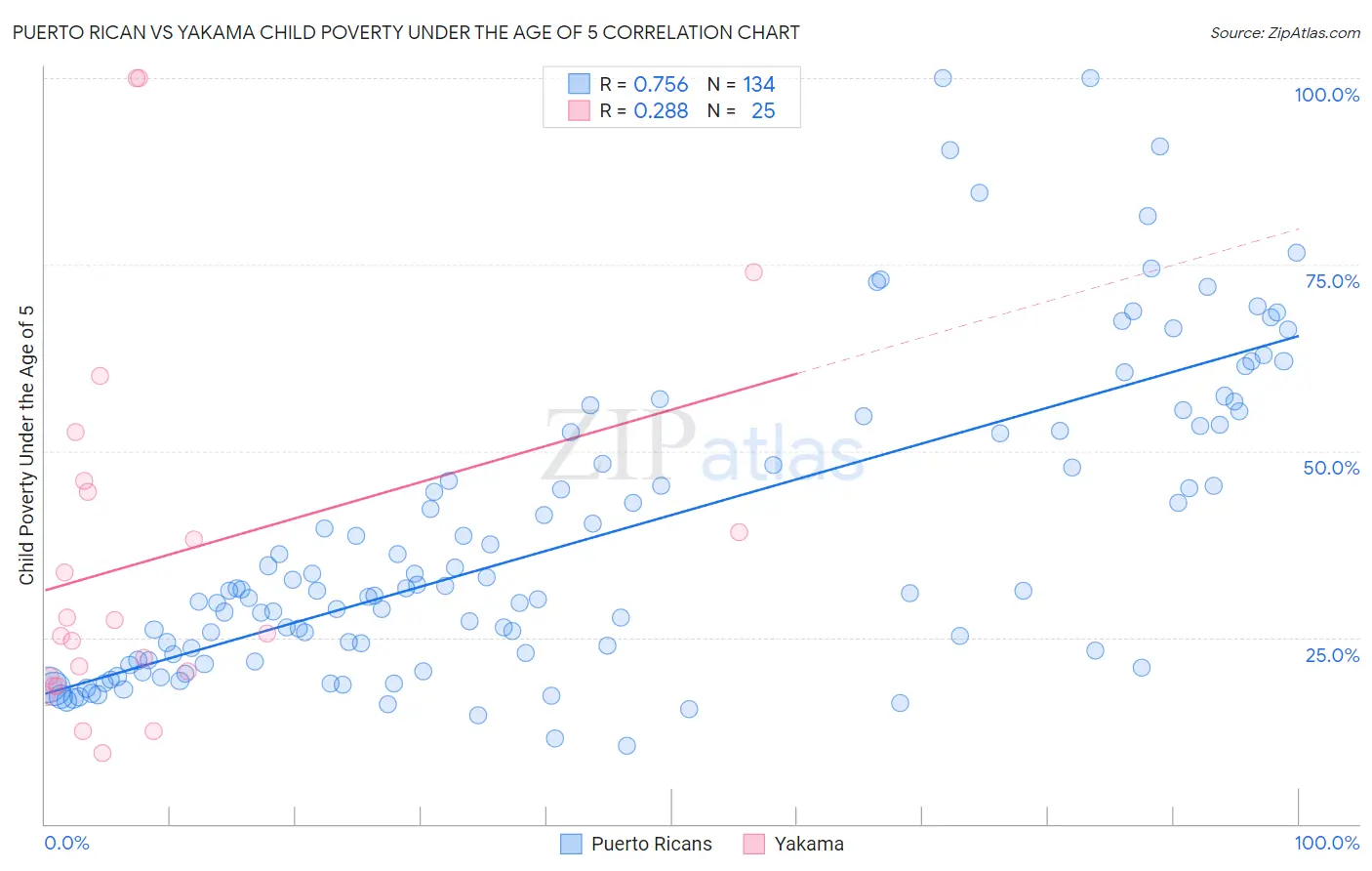 Puerto Rican vs Yakama Child Poverty Under the Age of 5