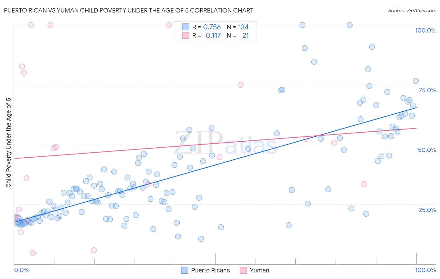 Puerto Rican vs Yuman Child Poverty Under the Age of 5
