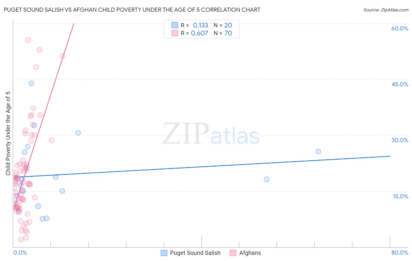 Puget Sound Salish vs Afghan Child Poverty Under the Age of 5