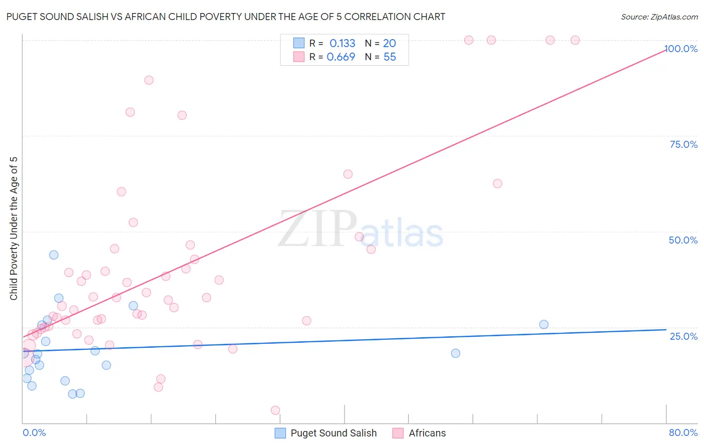 Puget Sound Salish vs African Child Poverty Under the Age of 5