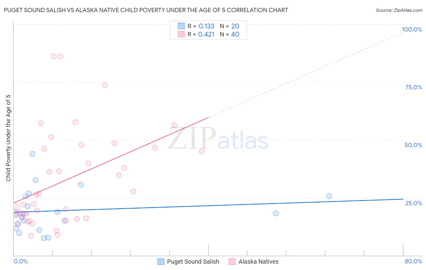 Puget Sound Salish vs Alaska Native Child Poverty Under the Age of 5
