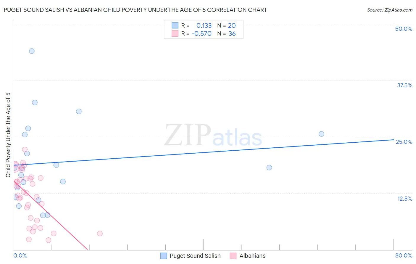 Puget Sound Salish vs Albanian Child Poverty Under the Age of 5