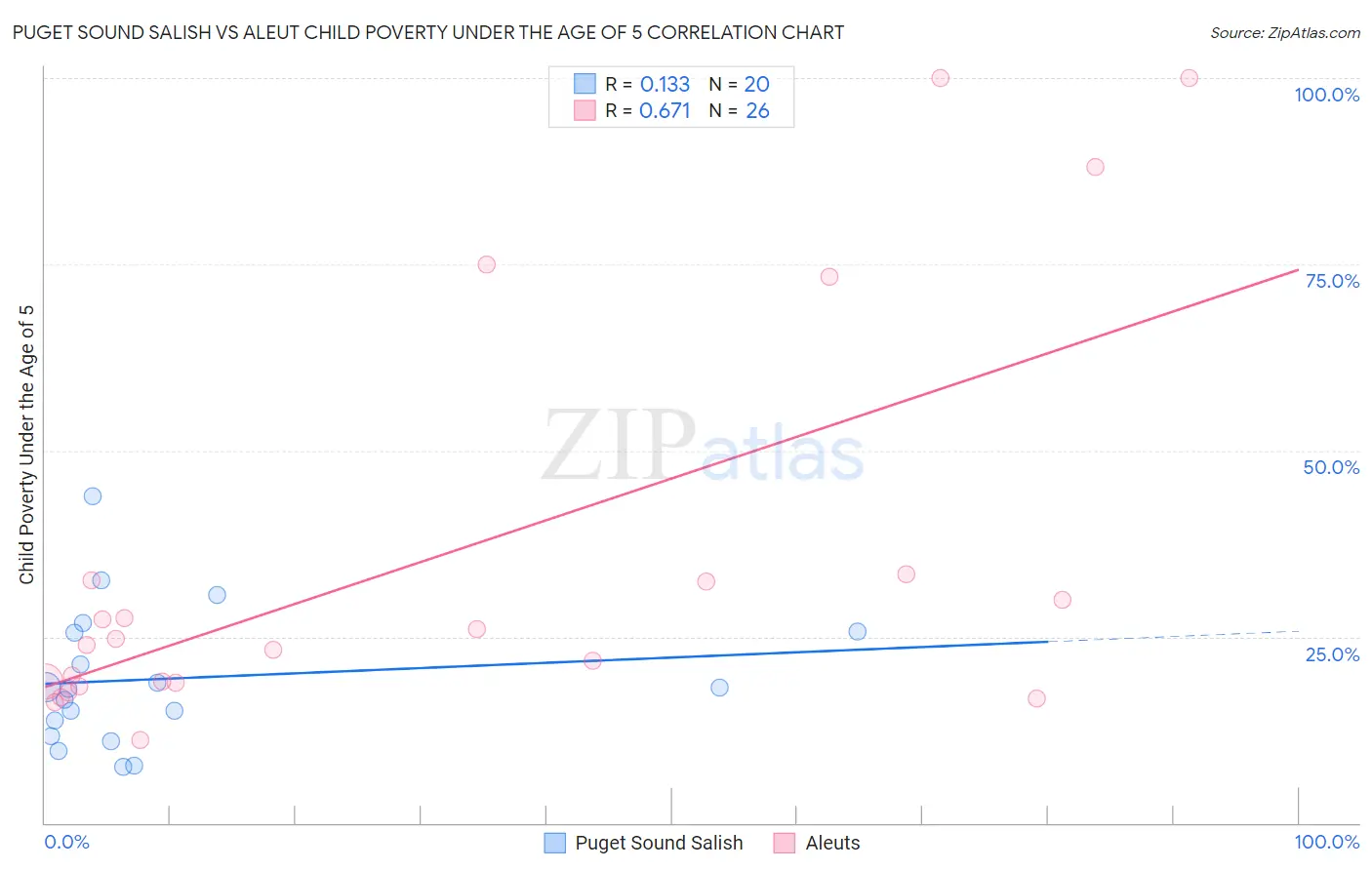 Puget Sound Salish vs Aleut Child Poverty Under the Age of 5