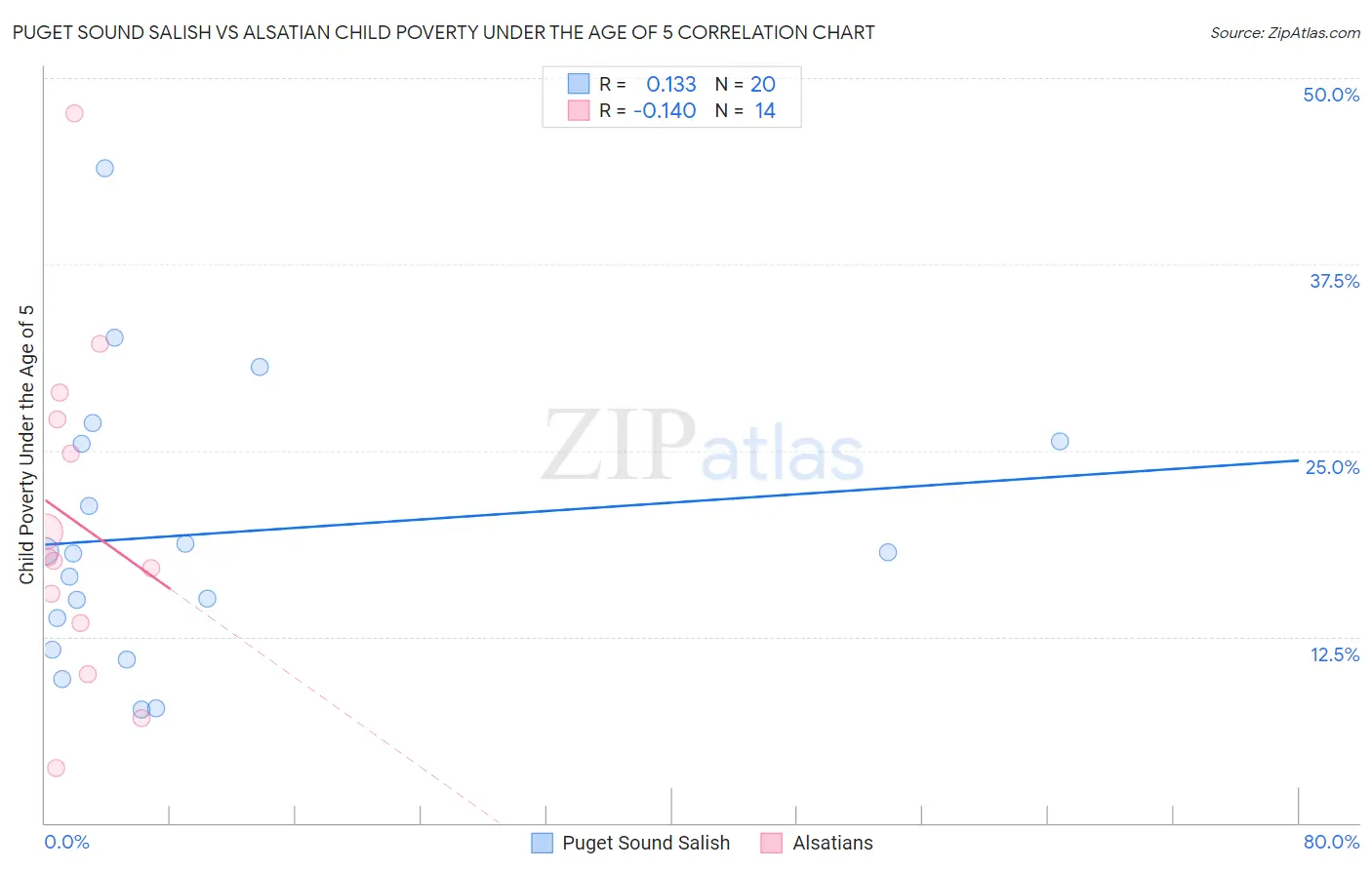 Puget Sound Salish vs Alsatian Child Poverty Under the Age of 5