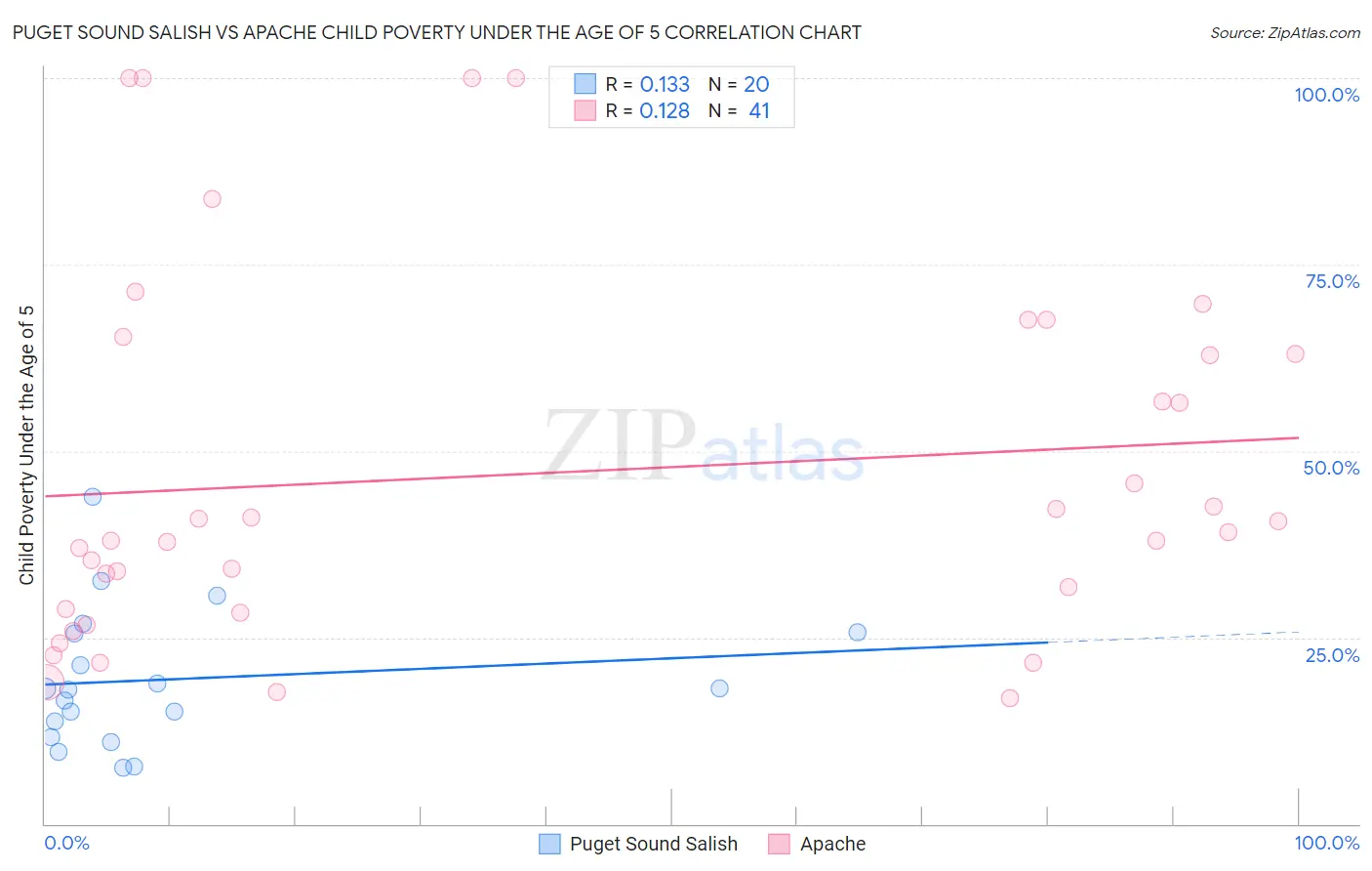 Puget Sound Salish vs Apache Child Poverty Under the Age of 5