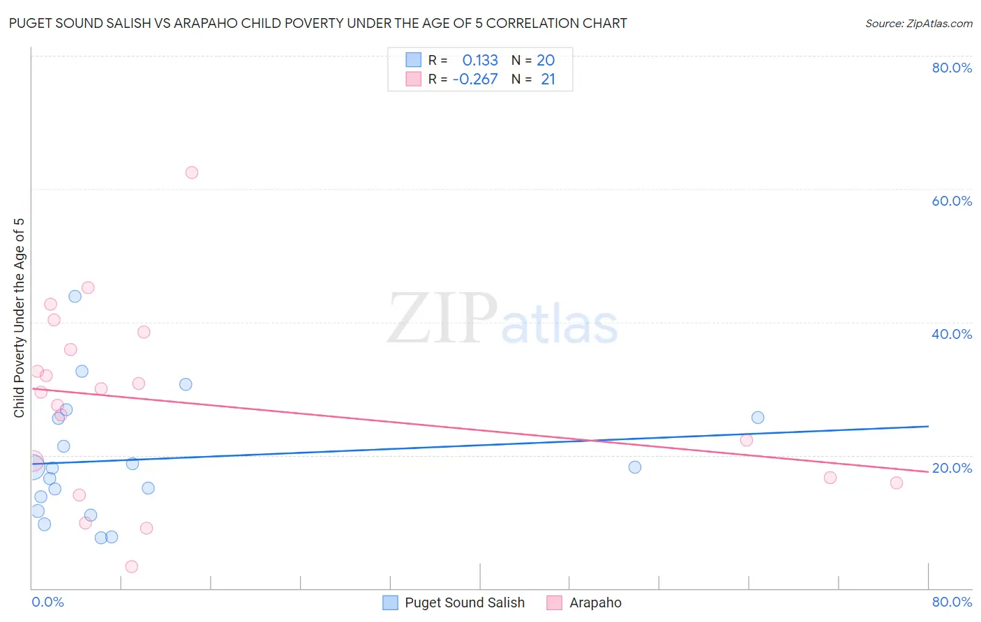 Puget Sound Salish vs Arapaho Child Poverty Under the Age of 5