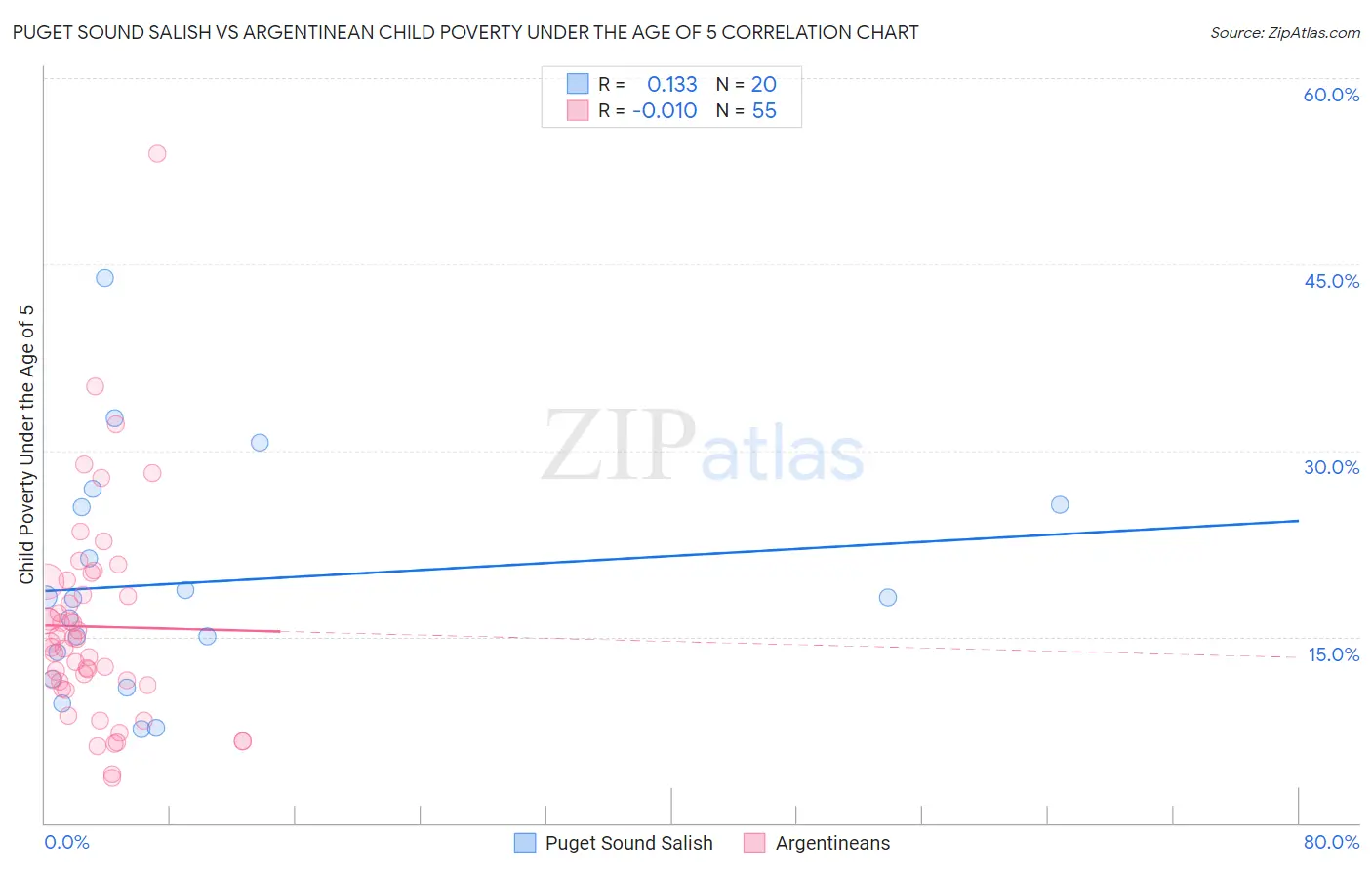 Puget Sound Salish vs Argentinean Child Poverty Under the Age of 5