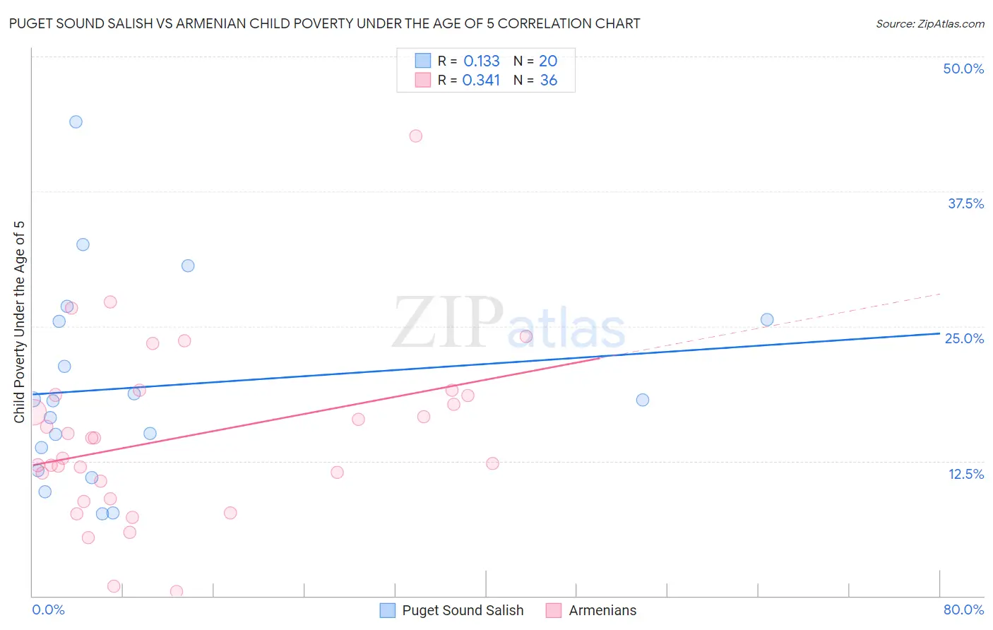 Puget Sound Salish vs Armenian Child Poverty Under the Age of 5