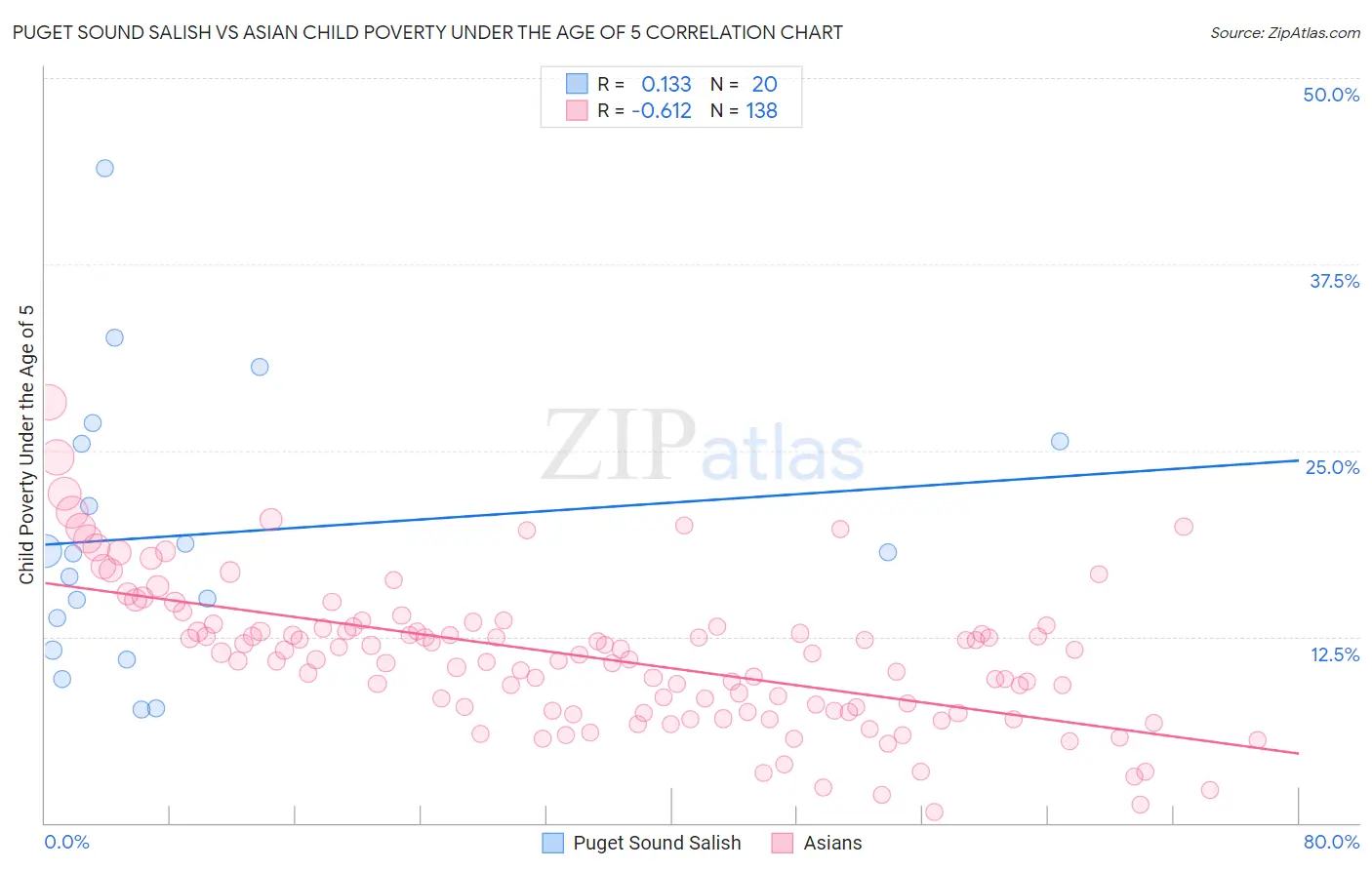 Puget Sound Salish vs Asian Child Poverty Under the Age of 5