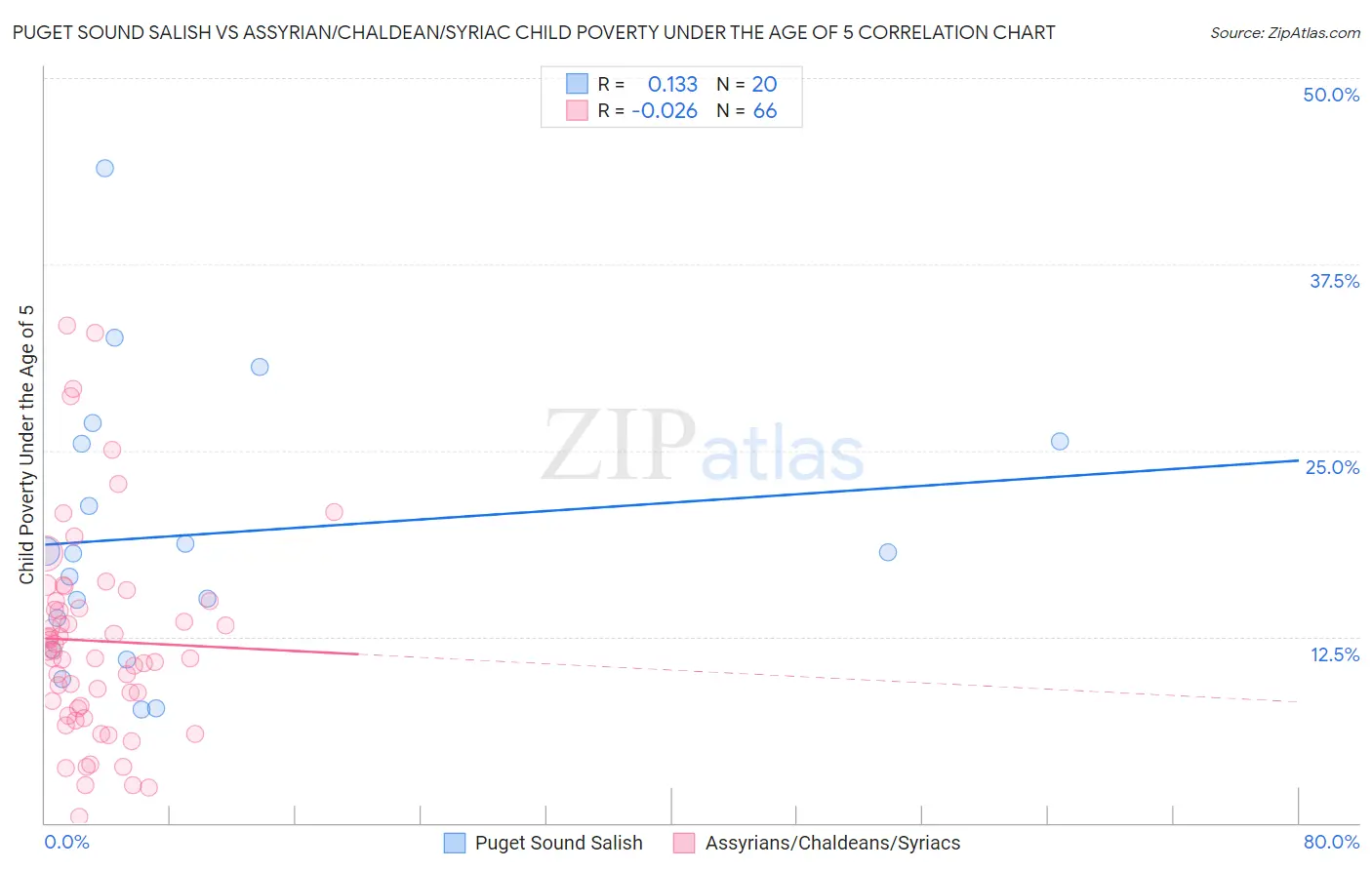 Puget Sound Salish vs Assyrian/Chaldean/Syriac Child Poverty Under the Age of 5
