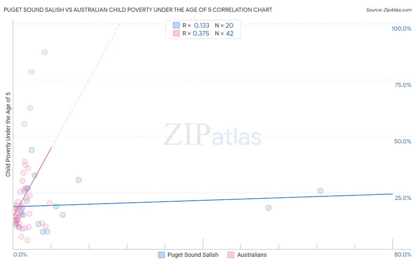 Puget Sound Salish vs Australian Child Poverty Under the Age of 5