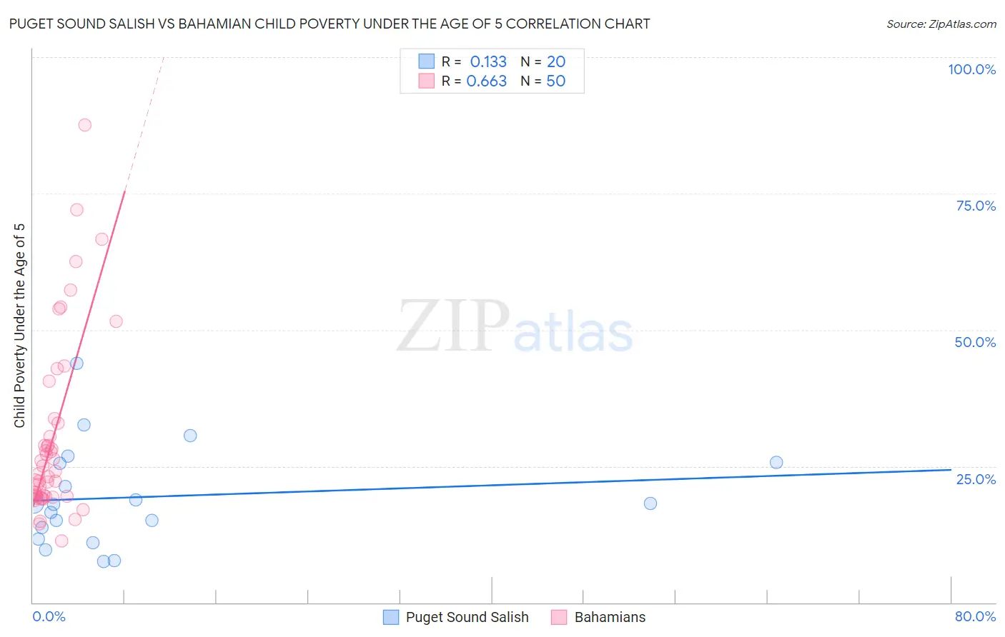 Puget Sound Salish vs Bahamian Child Poverty Under the Age of 5