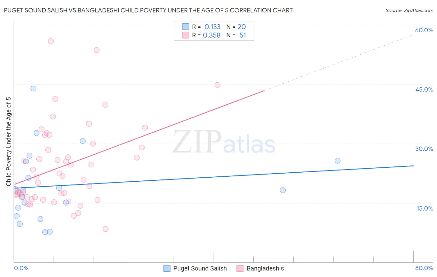 Puget Sound Salish vs Bangladeshi Child Poverty Under the Age of 5