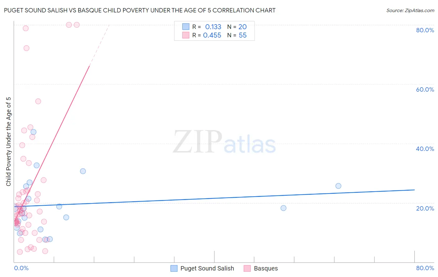 Puget Sound Salish vs Basque Child Poverty Under the Age of 5