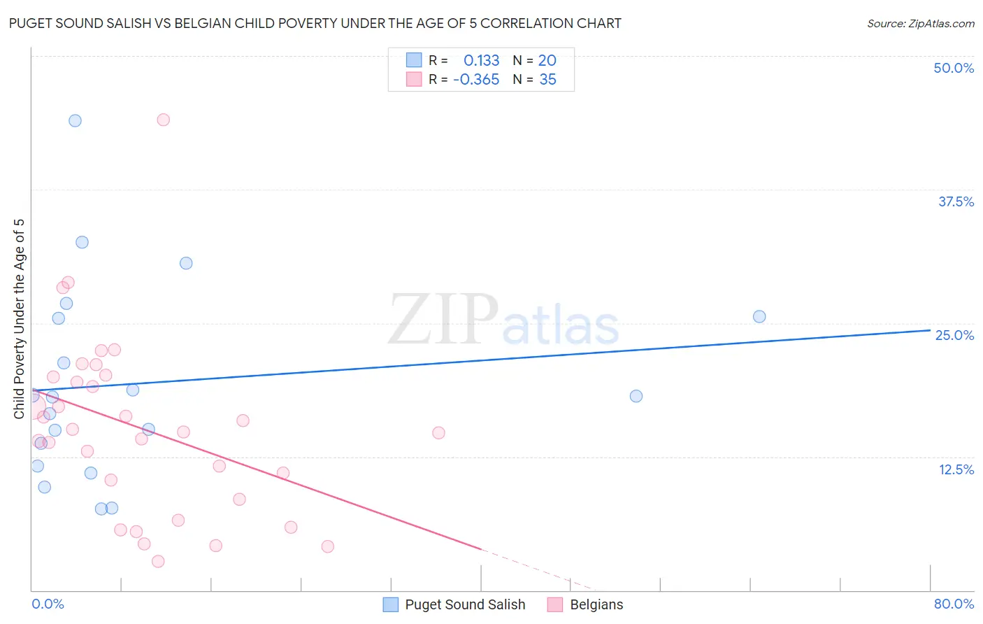 Puget Sound Salish vs Belgian Child Poverty Under the Age of 5