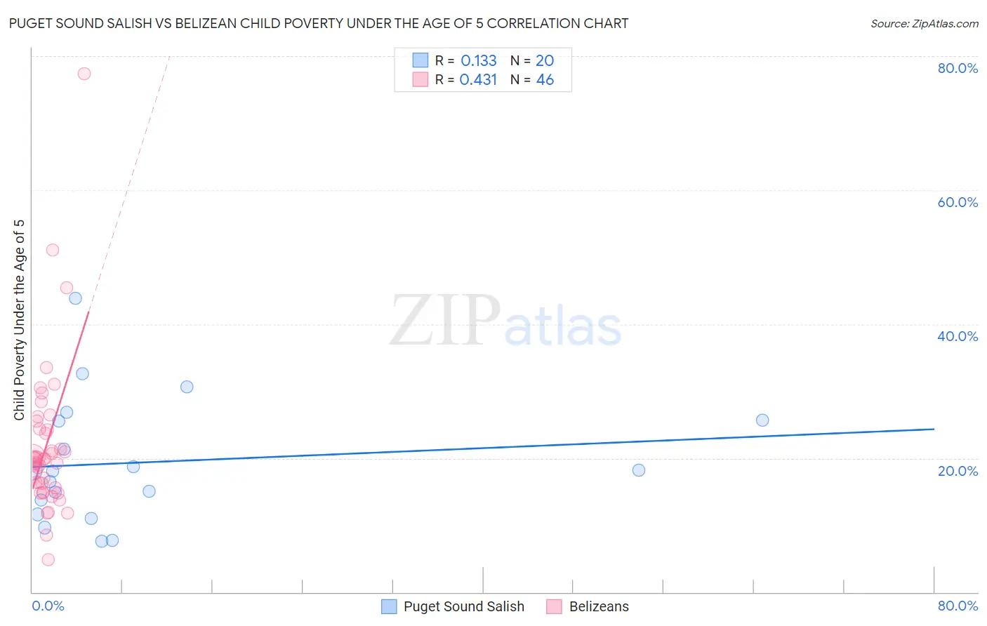 Puget Sound Salish vs Belizean Child Poverty Under the Age of 5
