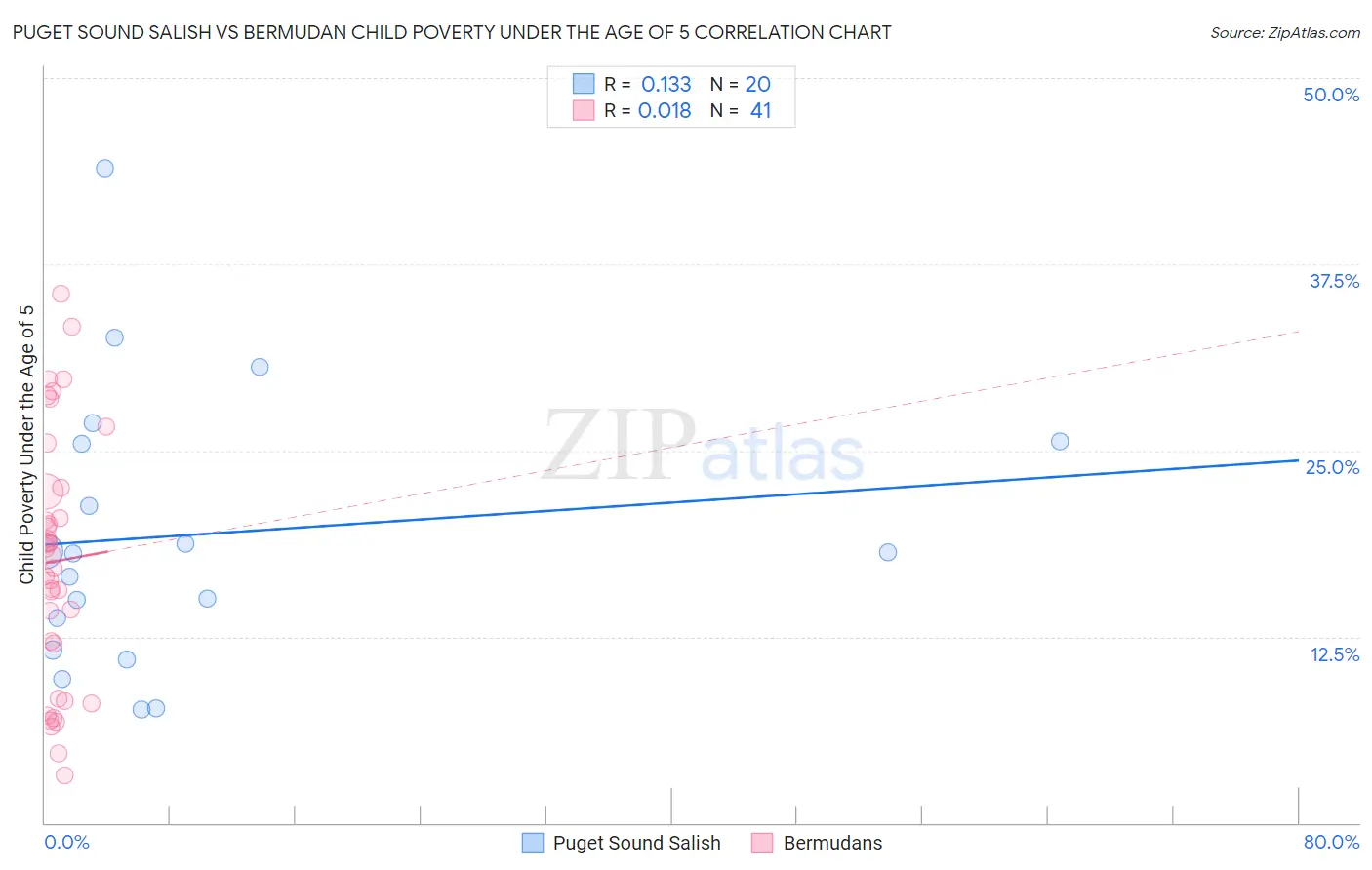 Puget Sound Salish vs Bermudan Child Poverty Under the Age of 5