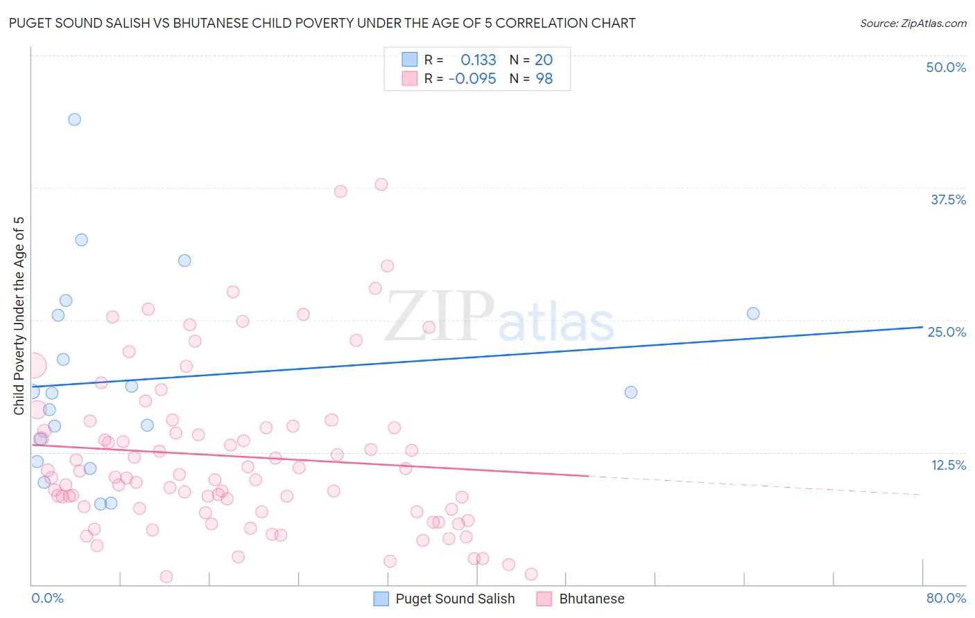 Puget Sound Salish vs Bhutanese Child Poverty Under the Age of 5
