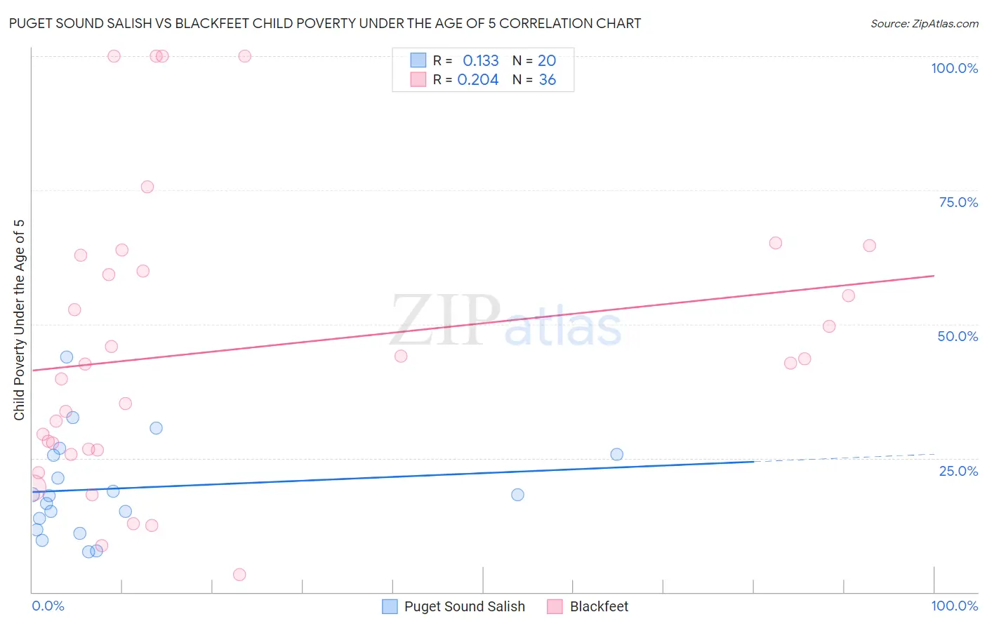 Puget Sound Salish vs Blackfeet Child Poverty Under the Age of 5