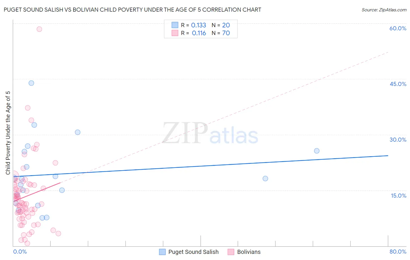 Puget Sound Salish vs Bolivian Child Poverty Under the Age of 5