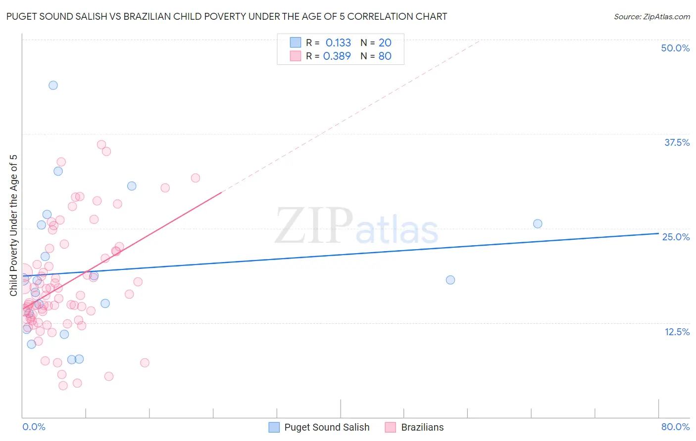 Puget Sound Salish vs Brazilian Child Poverty Under the Age of 5