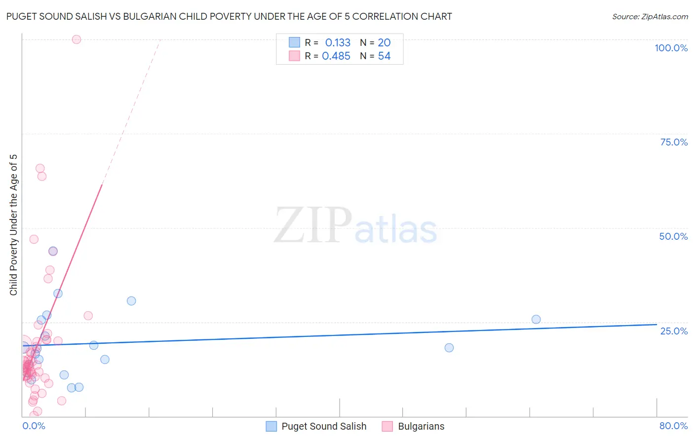 Puget Sound Salish vs Bulgarian Child Poverty Under the Age of 5