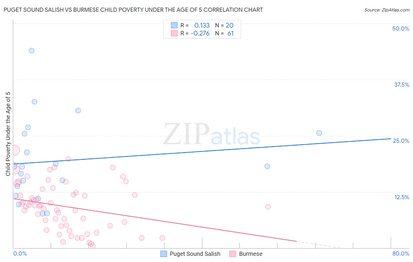 Puget Sound Salish vs Burmese Child Poverty Under the Age of 5