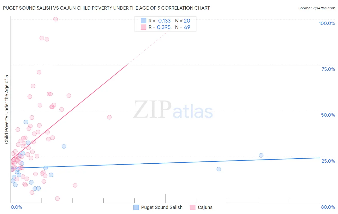 Puget Sound Salish vs Cajun Child Poverty Under the Age of 5