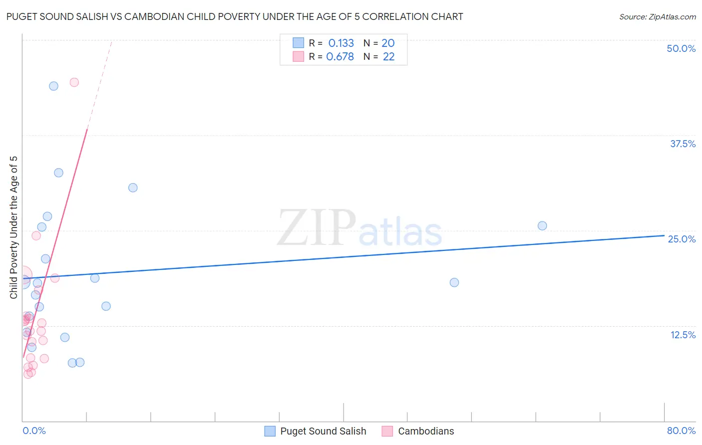 Puget Sound Salish vs Cambodian Child Poverty Under the Age of 5