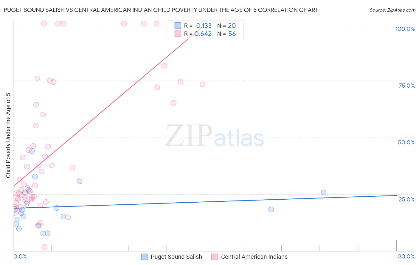 Puget Sound Salish vs Central American Indian Child Poverty Under the Age of 5