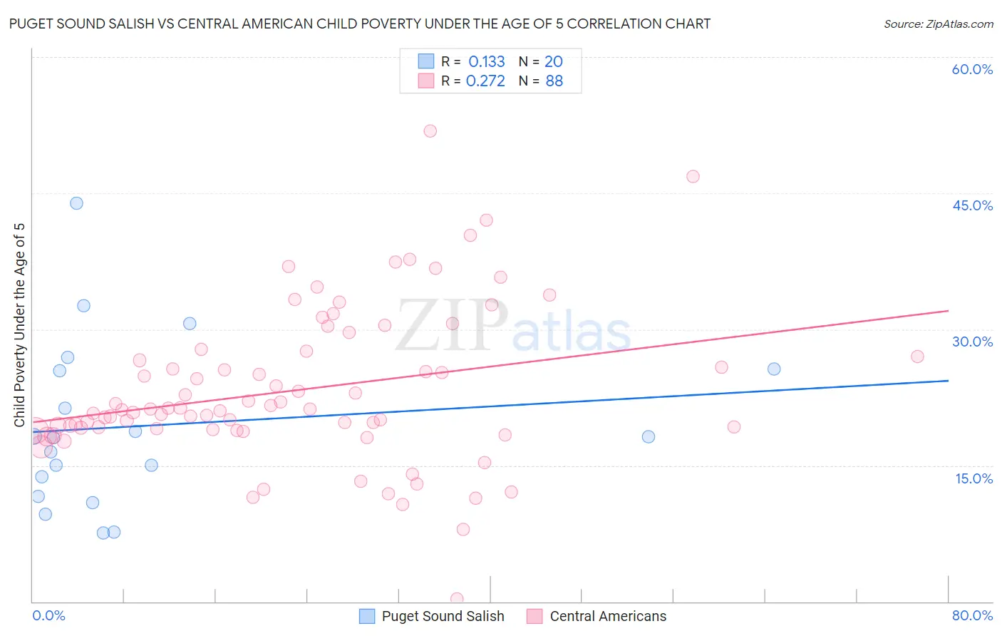 Puget Sound Salish vs Central American Child Poverty Under the Age of 5