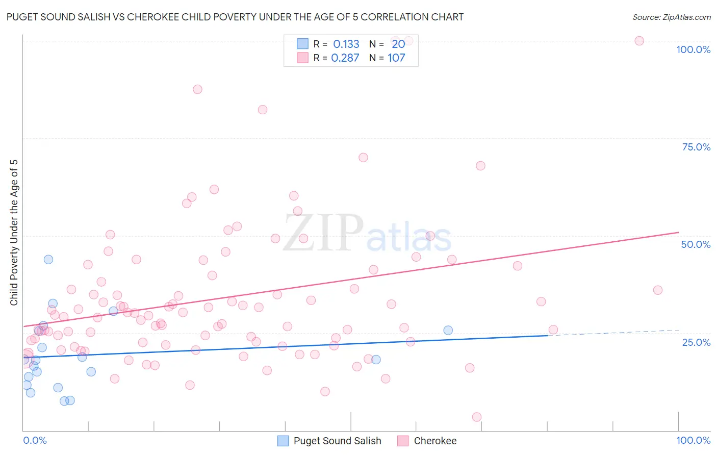 Puget Sound Salish vs Cherokee Child Poverty Under the Age of 5