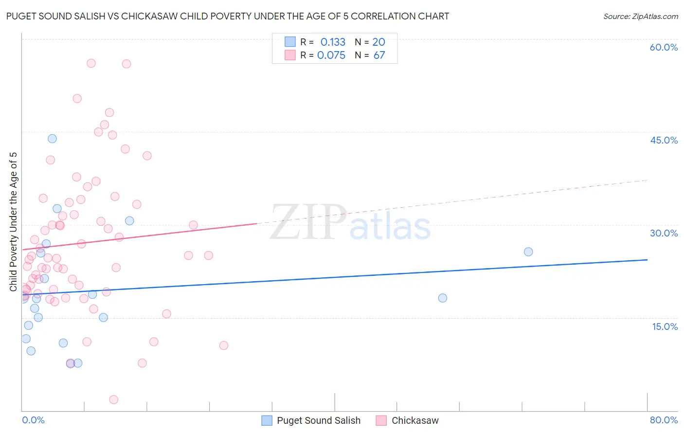 Puget Sound Salish vs Chickasaw Child Poverty Under the Age of 5