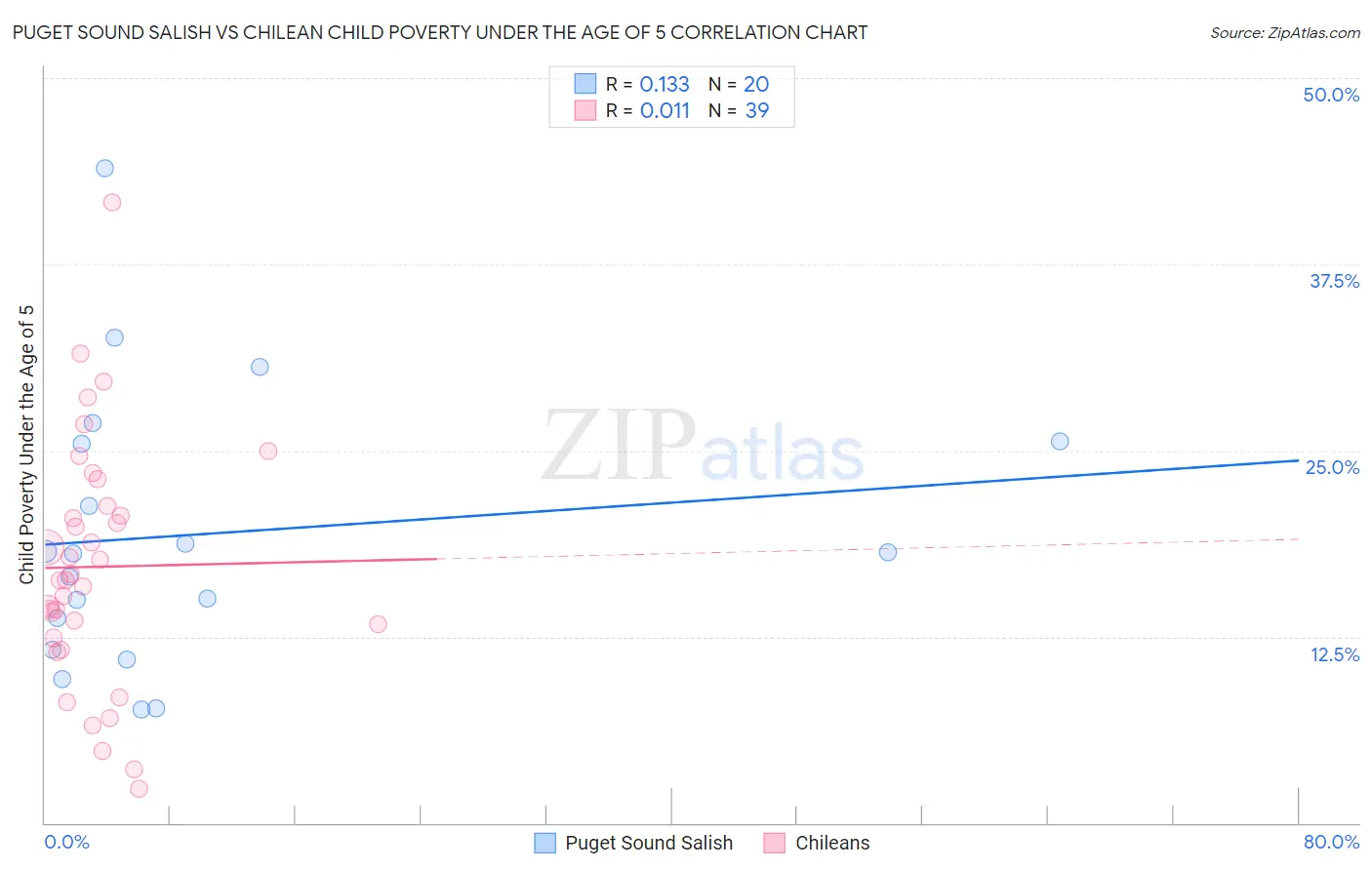 Puget Sound Salish vs Chilean Child Poverty Under the Age of 5